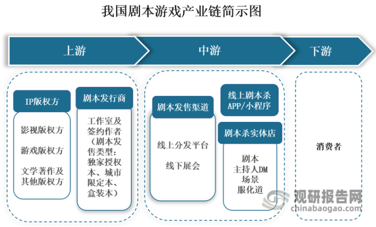 我国剧本游戏领域的现状及趋势 监管趋严 疫情反复 行业将进入冷静期